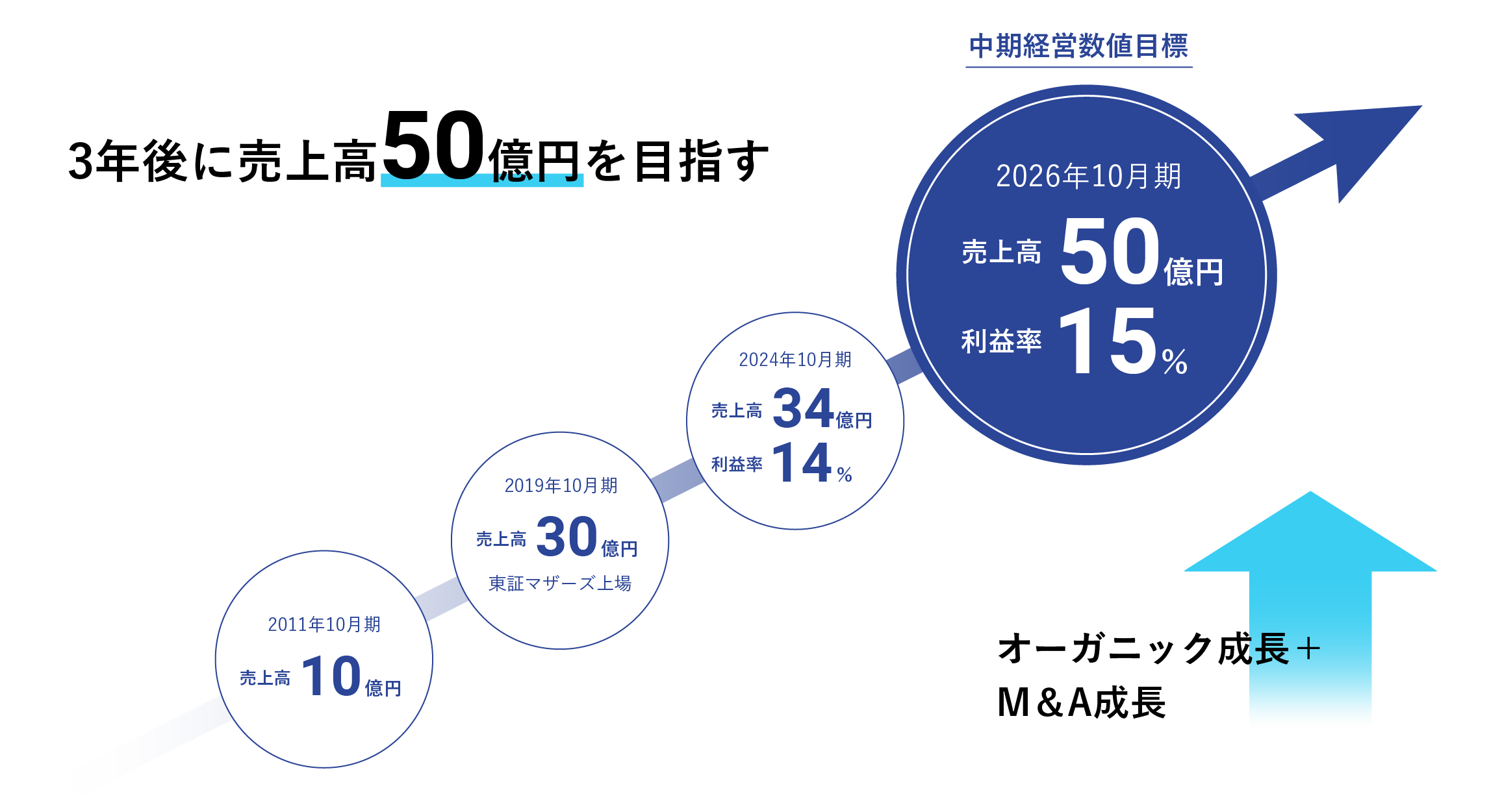 イメージ：3年後に売上高50億円を目指します。