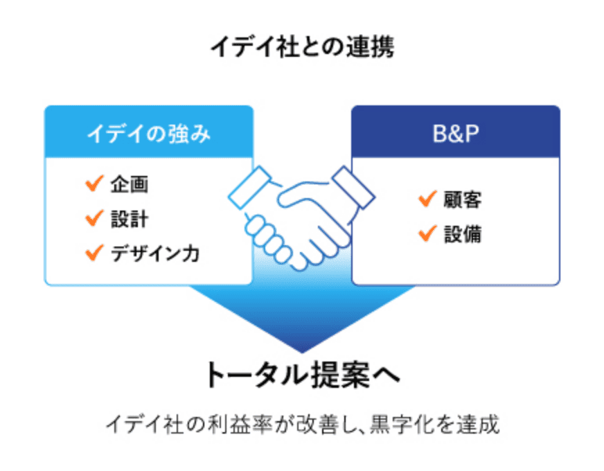 新規事業とグループ化によりお客さまへの提供価値が広がった