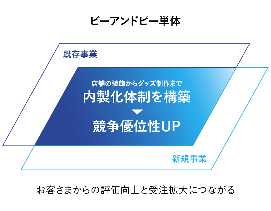 新規事業とグループ化によりお客さまへの提供価値が広がった