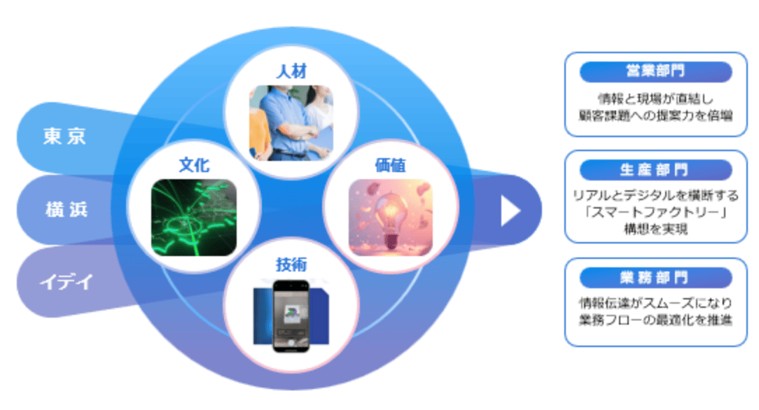 部門間連携を高める戦略的移転TOKYO FUSION PROJECTトーキョーフュージョンプロジェクト