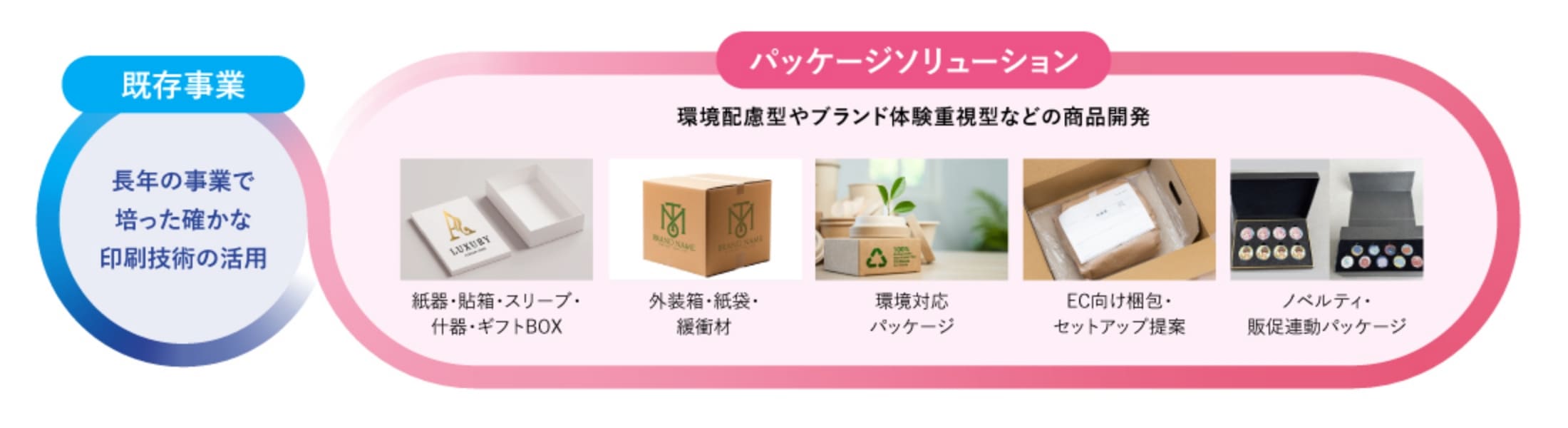 既存事業とのシナジーは？