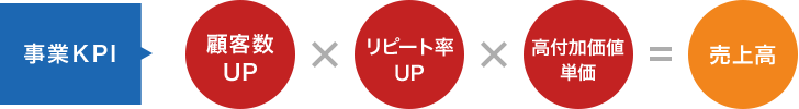 事業KPI 顧客数UP×リピート率UP×高付加価値単価＝売上高