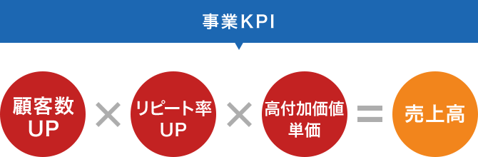 事業KPI 顧客数UP×リピート率UP×高付加価値単価＝売上高