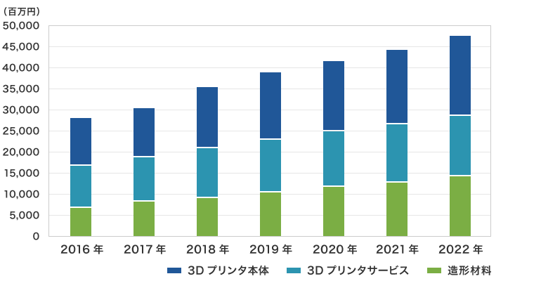 3Dプリントの市場規模