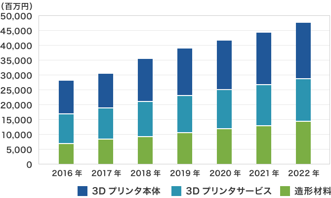 3Dプリントの市場規模