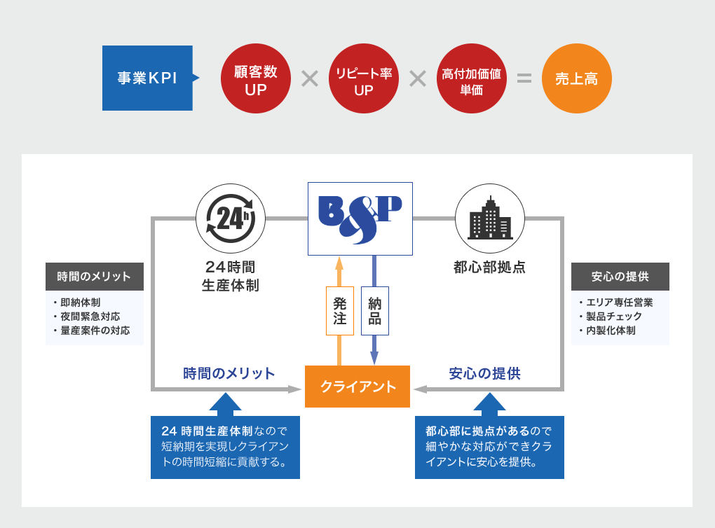 ビジネスモデル